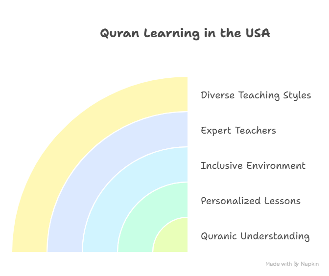 Learn Quran from Expert Male and Female Teachers in the USA
