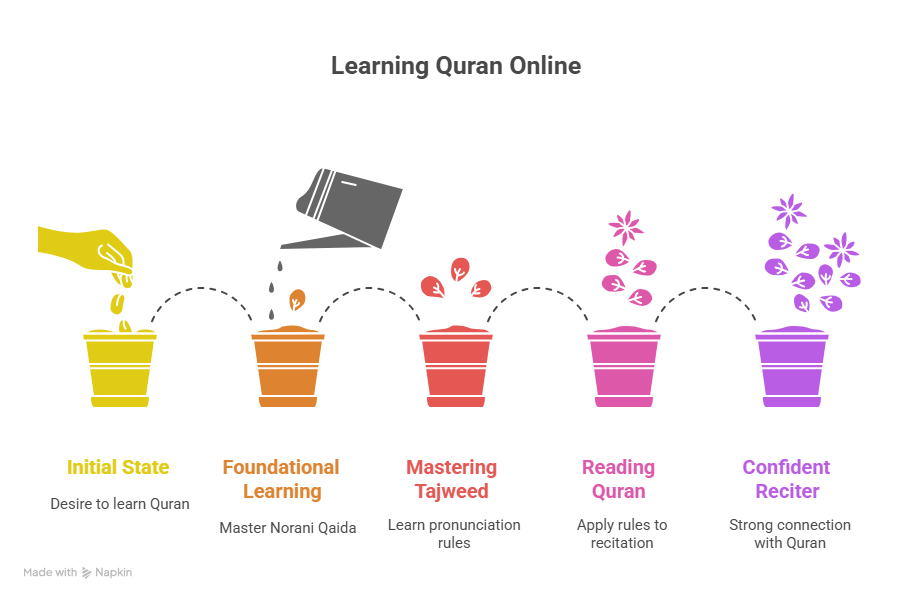 nazra quran online in UK